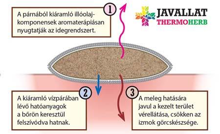 ThermoHerb párna hatása
